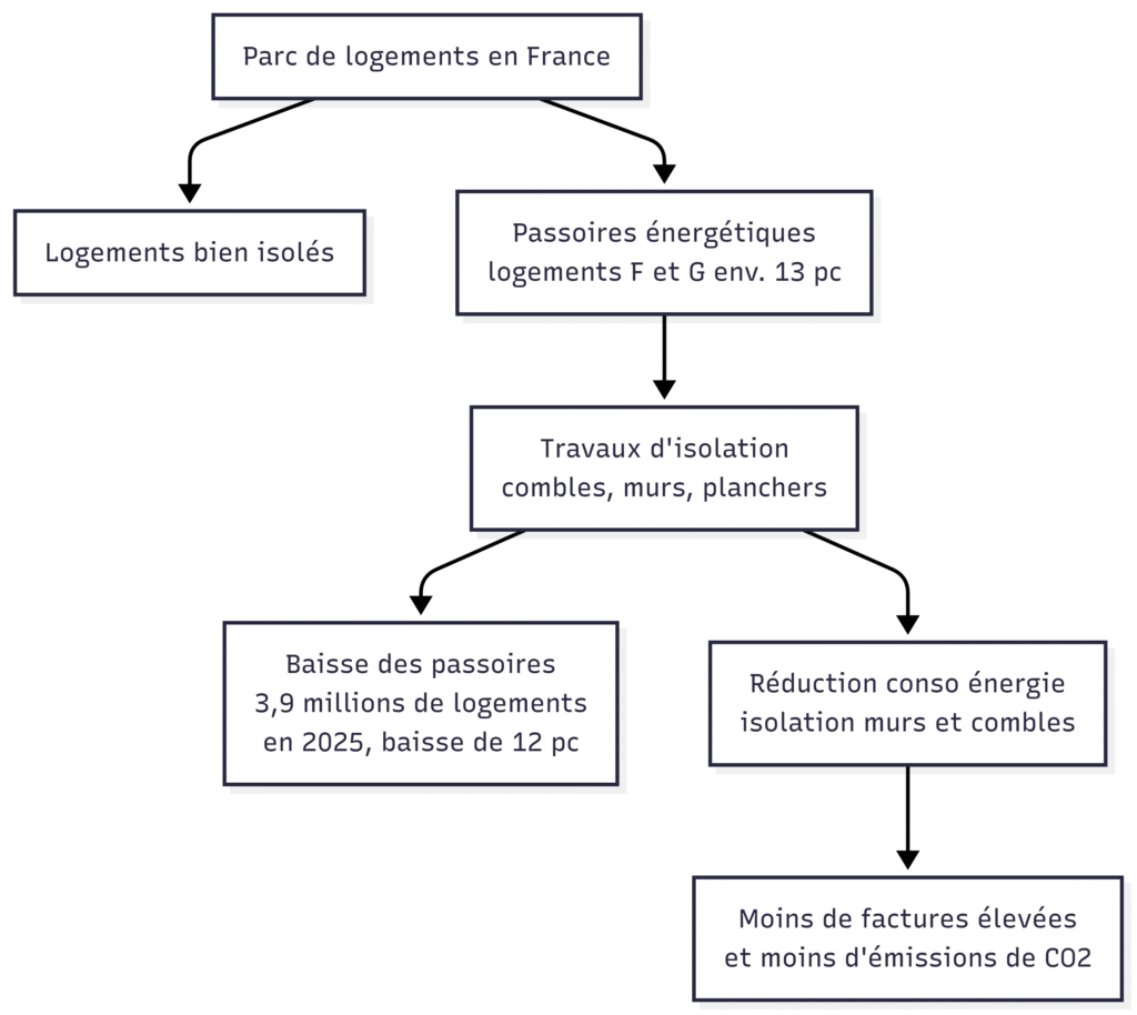 Schéma montrant la part de logements mal isolés en France et l’impact des travaux d’isolation sur la consommation d’énergie.